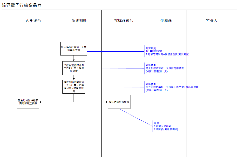 財務序號對帳報表流程